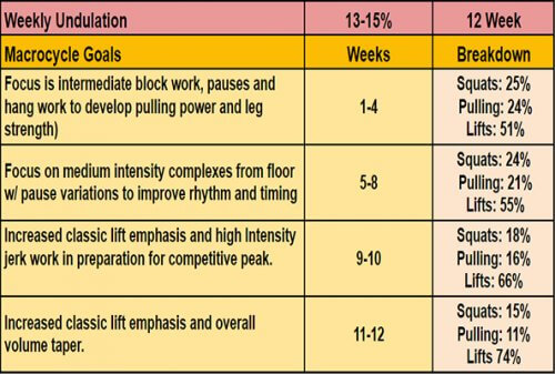 2 Day Olympic Weightlifting Program