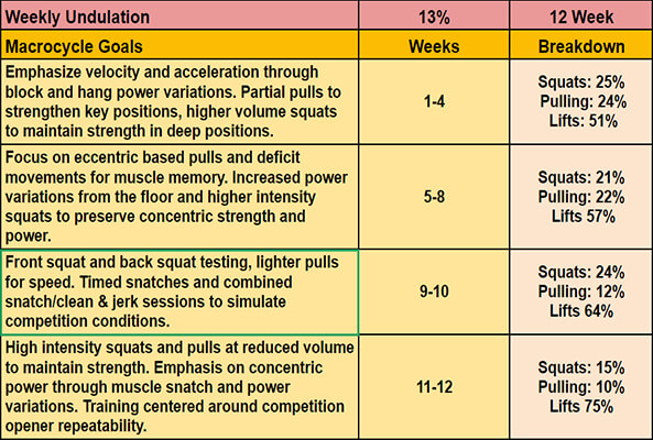 5 Day Olympic Weightlifting Program Chinese Weightlifting Store